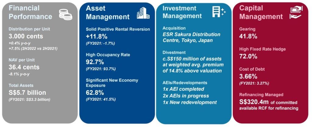 4 S REITs With Distributions Yields Of 6 Or More SmallCapAsia