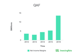 qaf net income margin