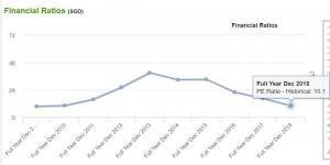 SBS Transit stock chart