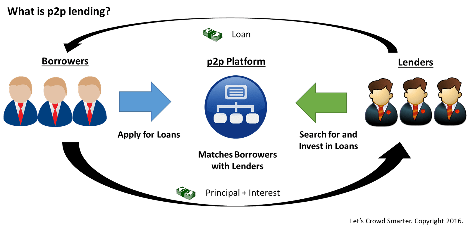 P2p кредитование. P2p схема. P2p. Peer-to-peer кредитование.