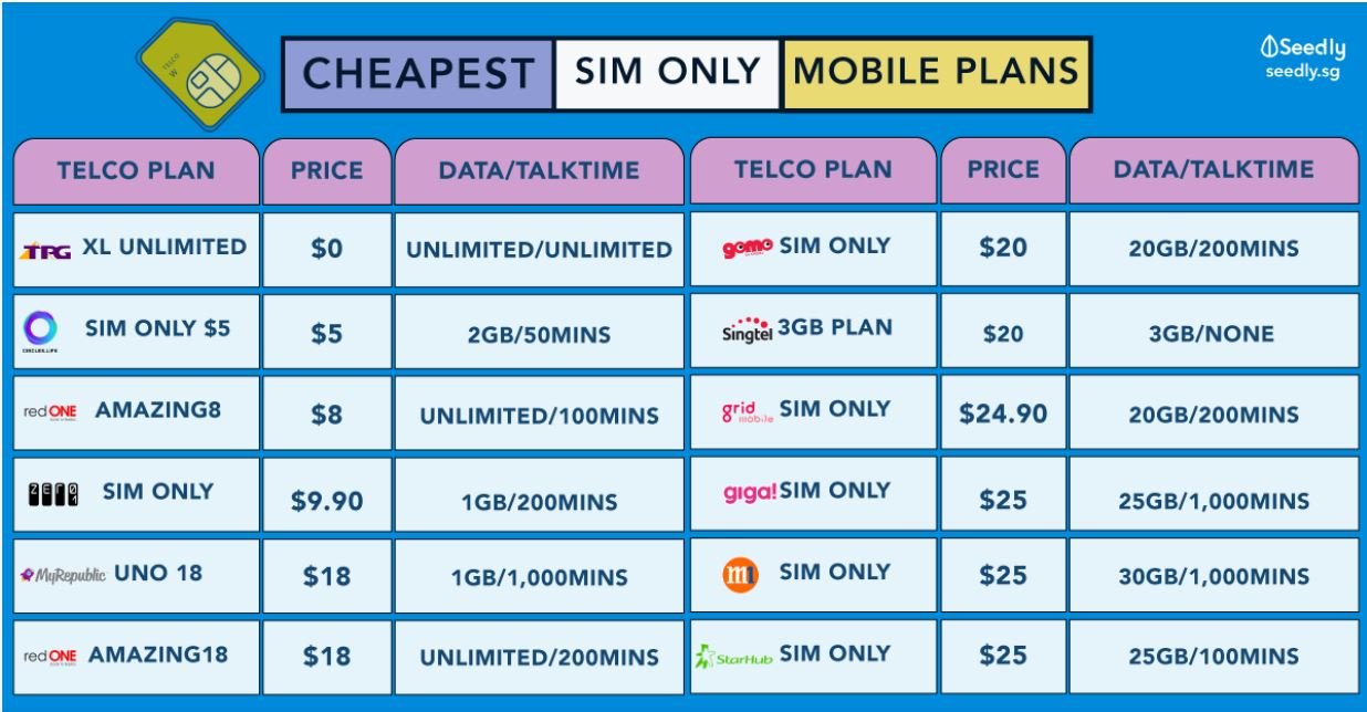 telco sim only plans