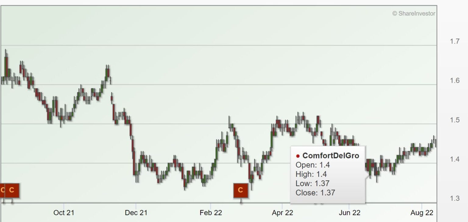 Westfield Share Price Chart