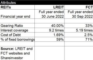 FCT and LREIT debt metrics