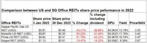 US Office REITs