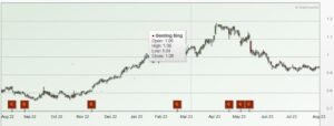 Genting Singapore share price chart