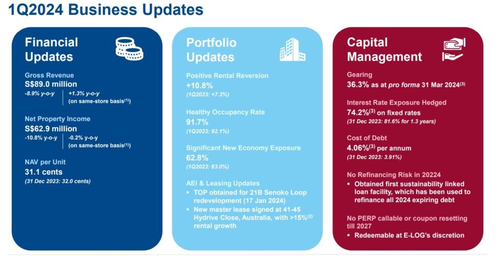 4 Singapore Industrial REITs with Dividend Yields of 6% or More ...